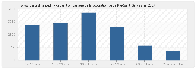 Répartition par âge de la population de Le Pré-Saint-Gervais en 2007